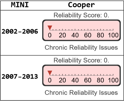 2002 mini cooper reliability