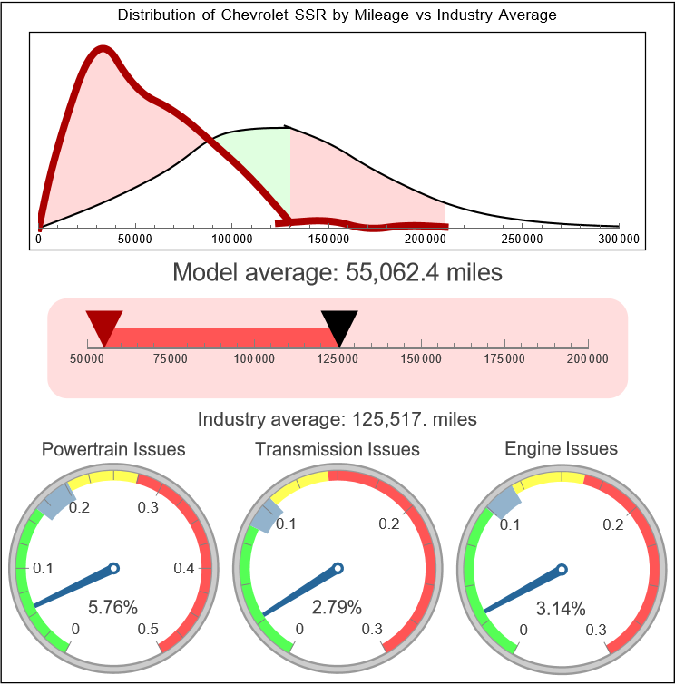 Chevrolet SSR Reliability - Dashboard Light