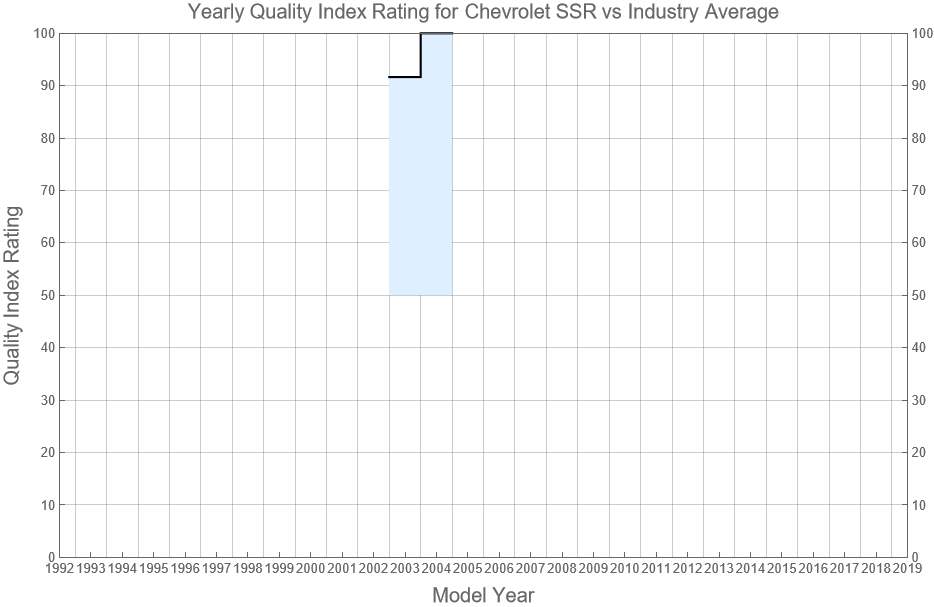 Chevrolet SSR Reliability - Dashboard Light