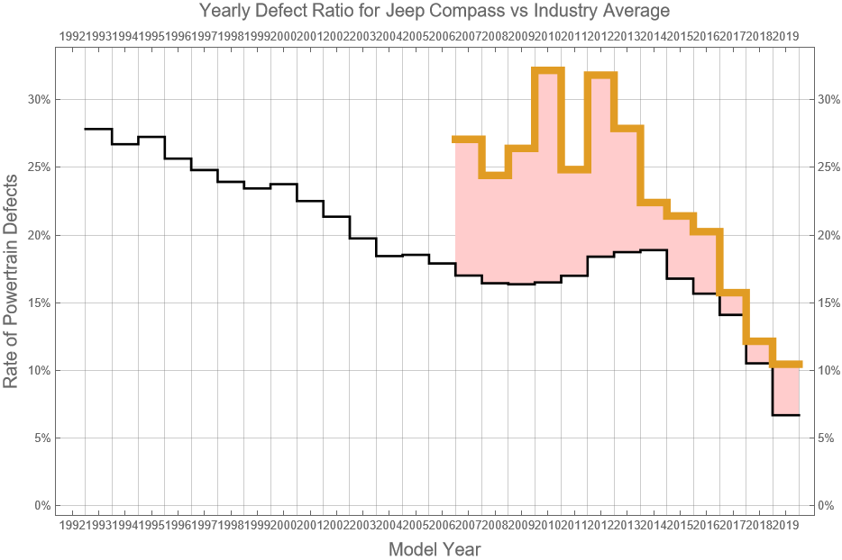 Compass Defect Chart Jeep Compass Reliability - Dashboard Light