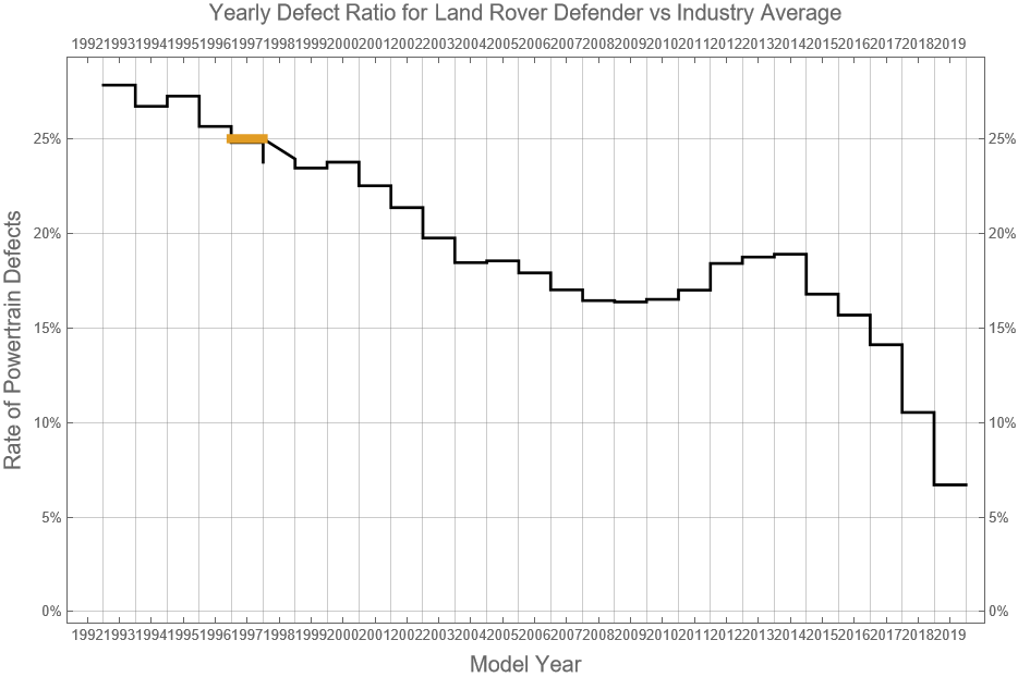 Land Rover Defender Reliability - Dashboard Light