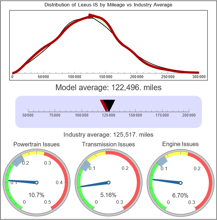 Lexus IS Reliability - Dashboard Light