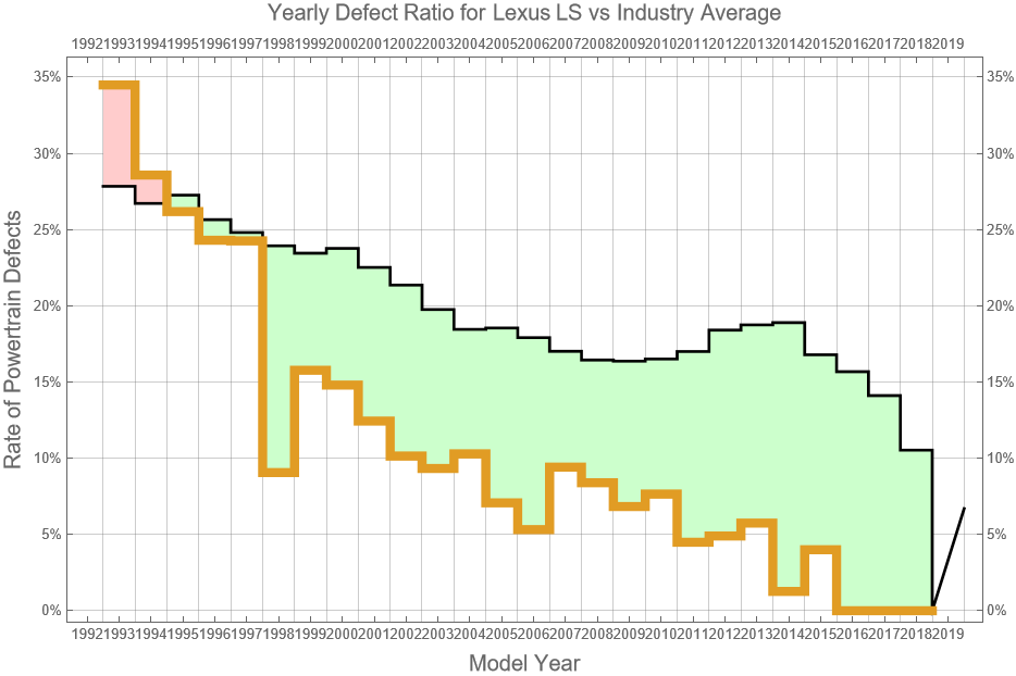 Lexus Ls Reliability Lexus LS Reliability - Dashboard Light