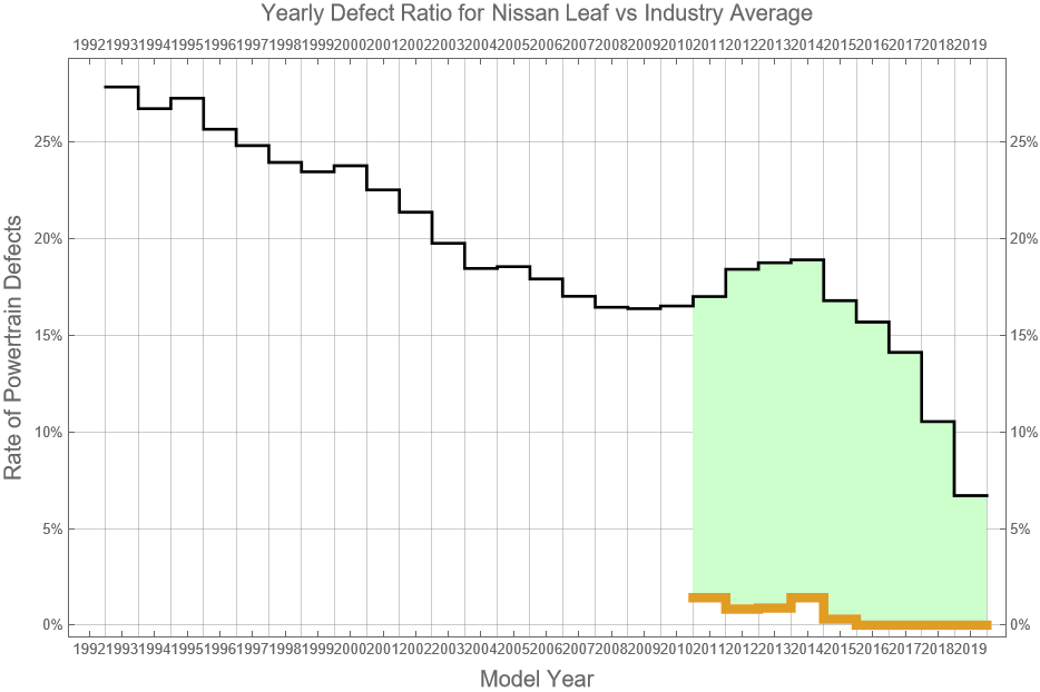 Nissan Leaf Reliability Dashboard Light