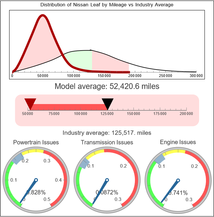 Nissan Leaf Reliability Dashboard Light