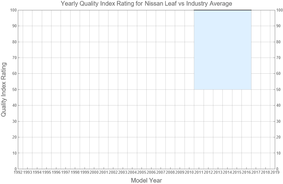 Nissan Leaf Reliability Dashboard Light