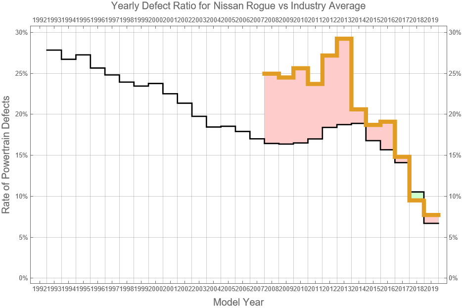 Nissan Rogue Reliability - Dashboard Light