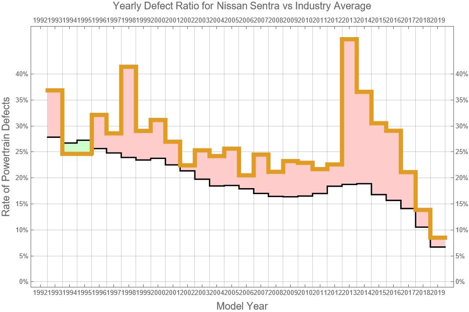 Nissan Sentra Reliability Dashboard Light
